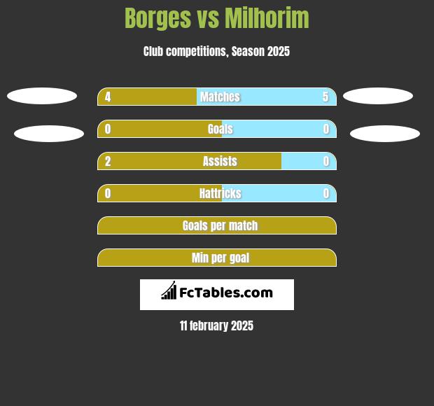 Borges vs Milhorim h2h player stats