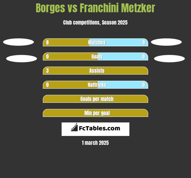 Borges vs Franchini Metzker h2h player stats