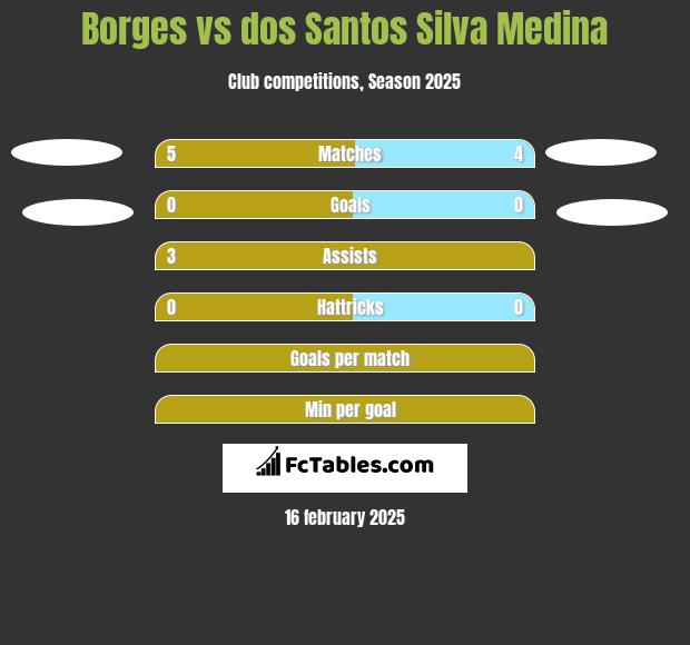 Borges vs dos Santos Silva Medina h2h player stats