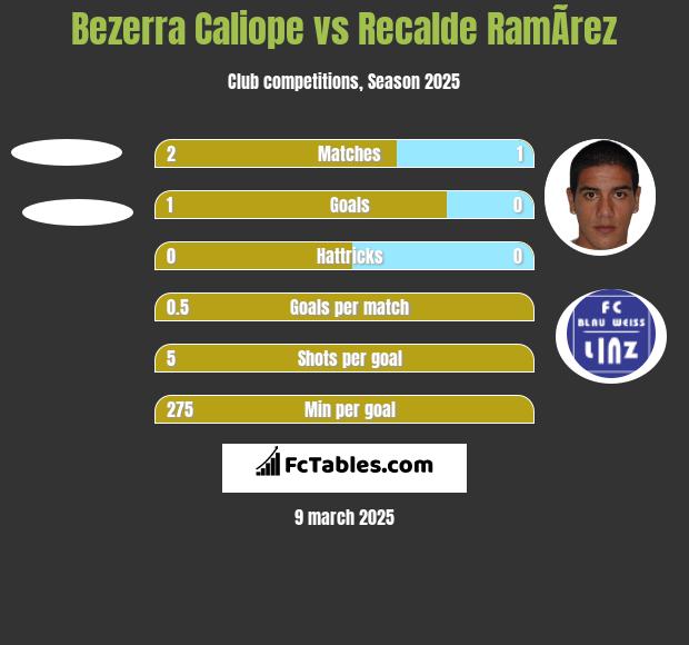 Bezerra Caliope vs Recalde RamÃ­rez h2h player stats