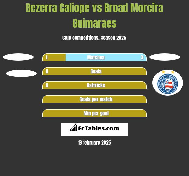 Bezerra Caliope vs Broad Moreira Guimaraes h2h player stats