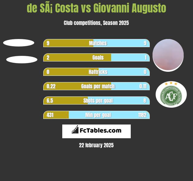 de SÃ¡ Costa vs Giovanni Augusto h2h player stats