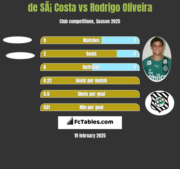 de SÃ¡ Costa vs Rodrigo Oliveira h2h player stats