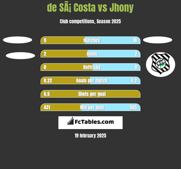 de SÃ¡ Costa vs Jhony h2h player stats