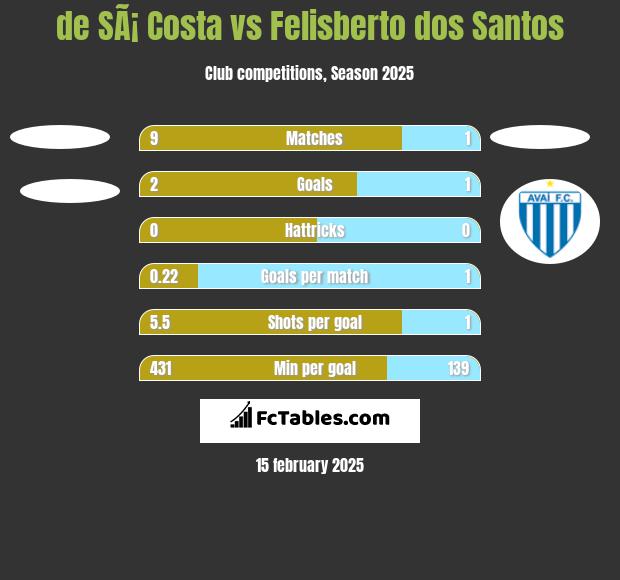 de SÃ¡ Costa vs Felisberto dos Santos h2h player stats