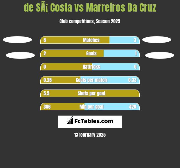 de SÃ¡ Costa vs Marreiros Da Cruz h2h player stats