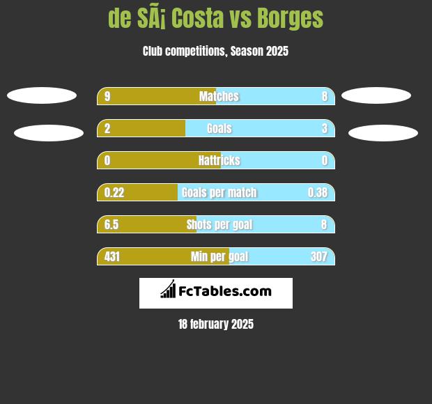 de SÃ¡ Costa vs Borges h2h player stats