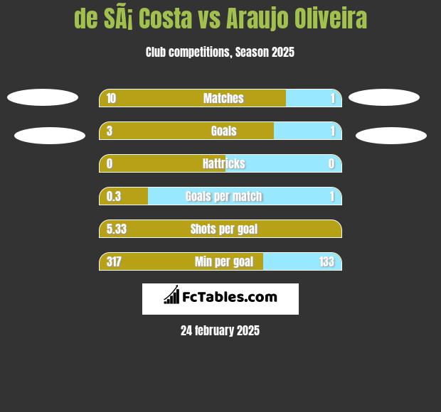 de SÃ¡ Costa vs Araujo Oliveira h2h player stats