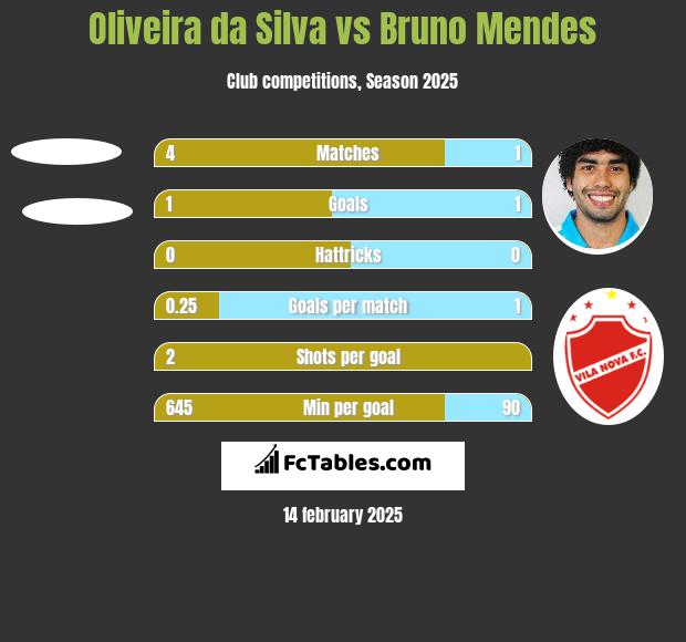 Oliveira da Silva vs Bruno Mendes h2h player stats