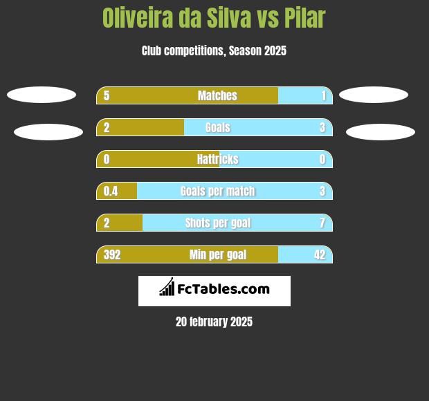 Oliveira da Silva vs Pilar h2h player stats