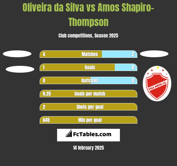 Oliveira da Silva vs Amos Shapiro-Thompson h2h player stats