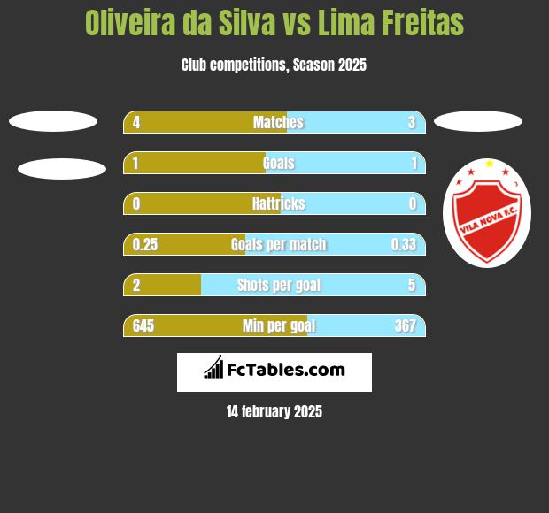 Oliveira da Silva vs Lima Freitas h2h player stats