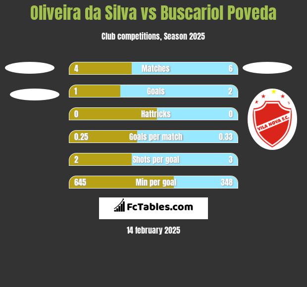 Oliveira da Silva vs Buscariol Poveda h2h player stats