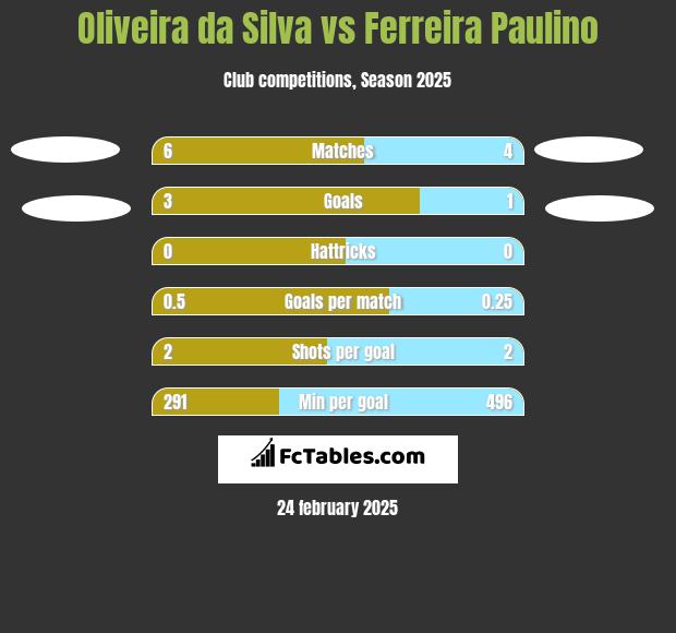 Oliveira da Silva vs Ferreira Paulino h2h player stats