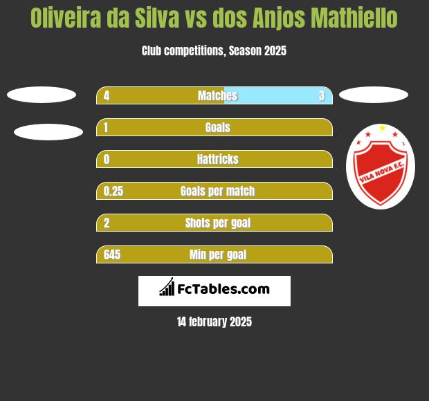 Oliveira da Silva vs dos Anjos Mathiello h2h player stats