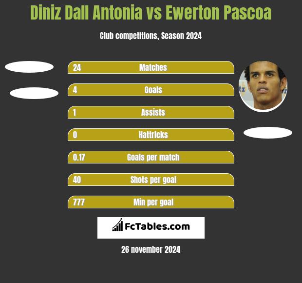 Diniz Dall Antonia vs Ewerton Pascoa h2h player stats