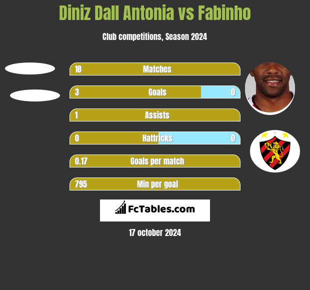 Diniz Dall Antonia vs Fabinho h2h player stats