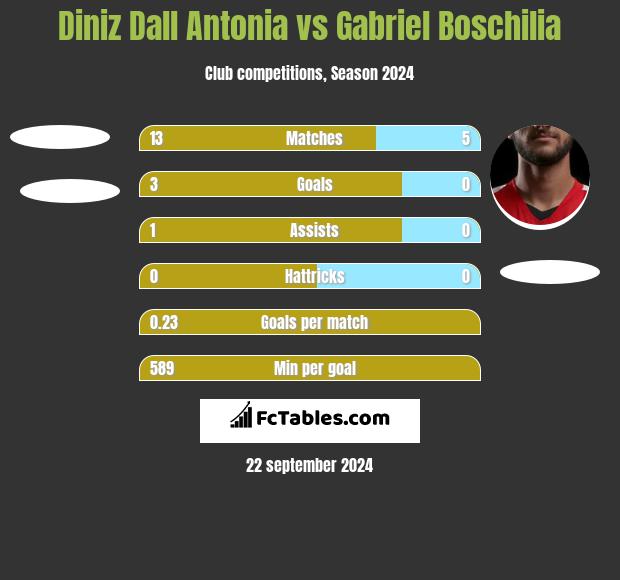 Diniz Dall Antonia vs Gabriel Boschilia h2h player stats