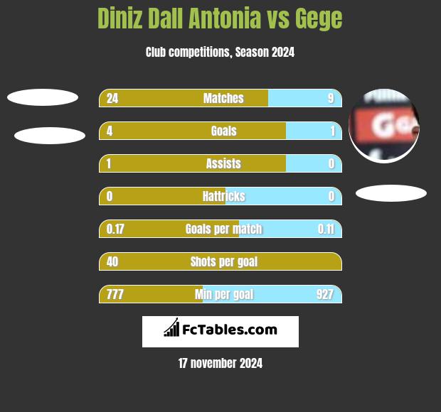 Diniz Dall Antonia vs Gege h2h player stats