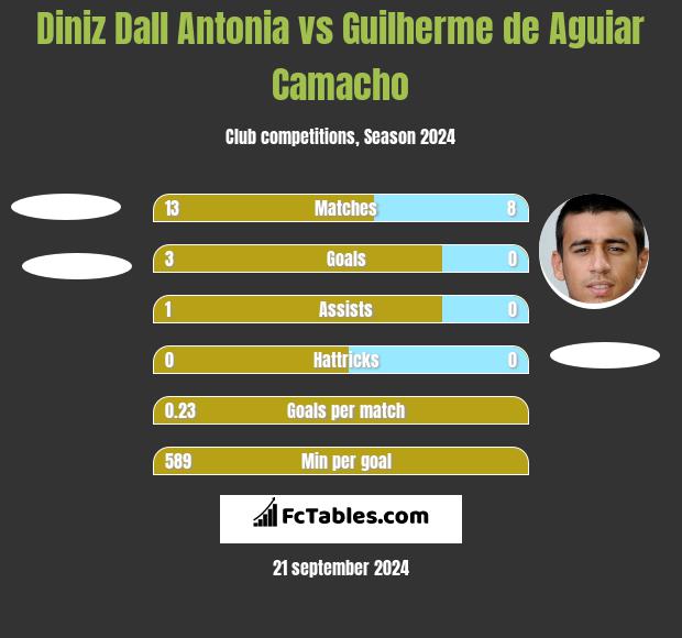 Diniz Dall Antonia vs Guilherme de Aguiar Camacho h2h player stats