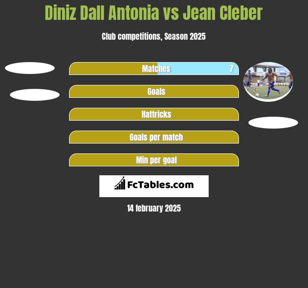 Diniz Dall Antonia vs Jean Cleber h2h player stats