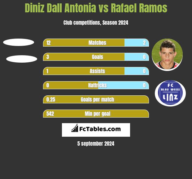 Diniz Dall Antonia vs Rafael Ramos h2h player stats