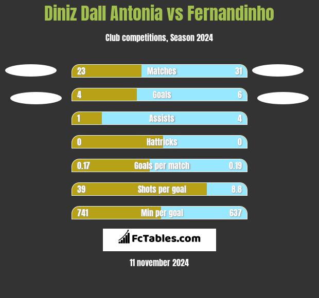 Diniz Dall Antonia vs Fernandinho h2h player stats