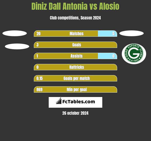 Diniz Dall Antonia vs Alosio h2h player stats