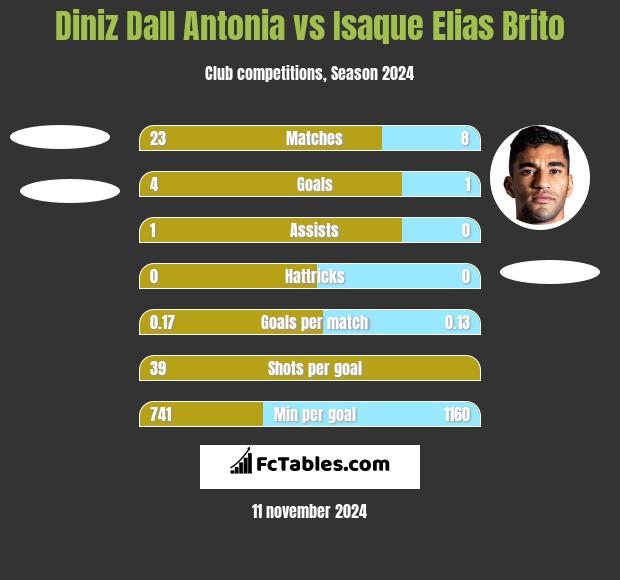 Diniz Dall Antonia vs Isaque Elias Brito h2h player stats