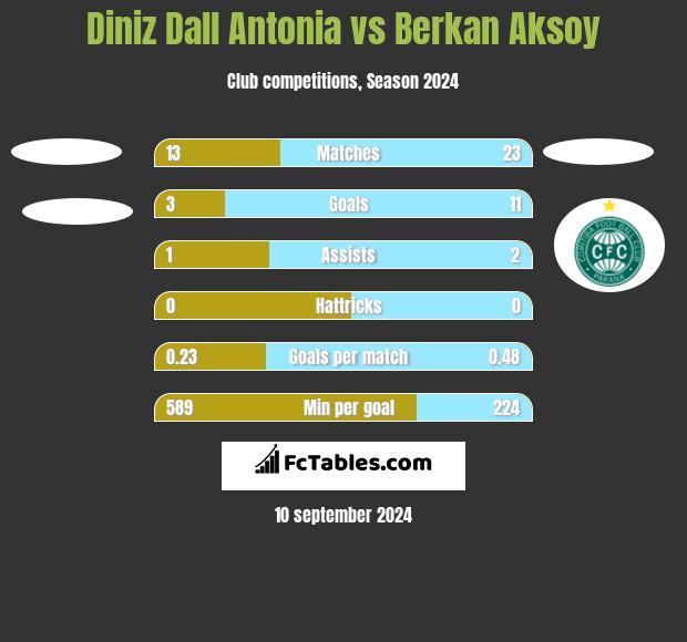 Diniz Dall Antonia vs Berkan Aksoy h2h player stats