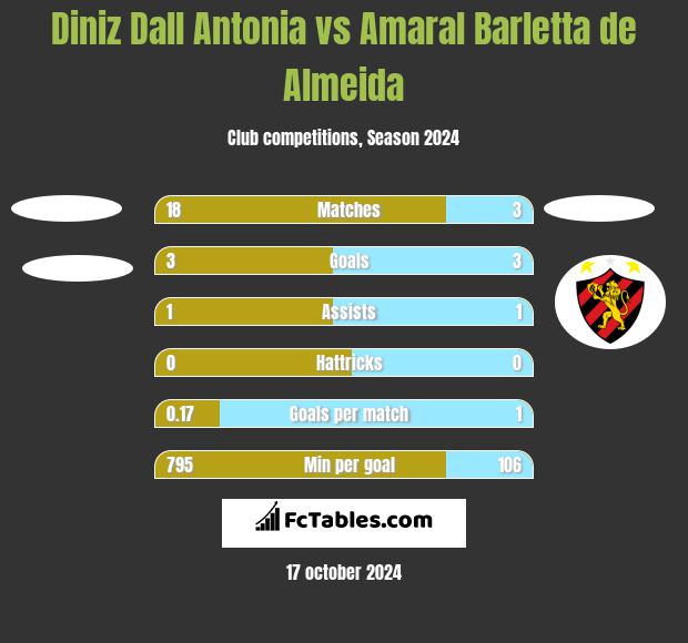 Diniz Dall Antonia vs Amaral Barletta de Almeida h2h player stats