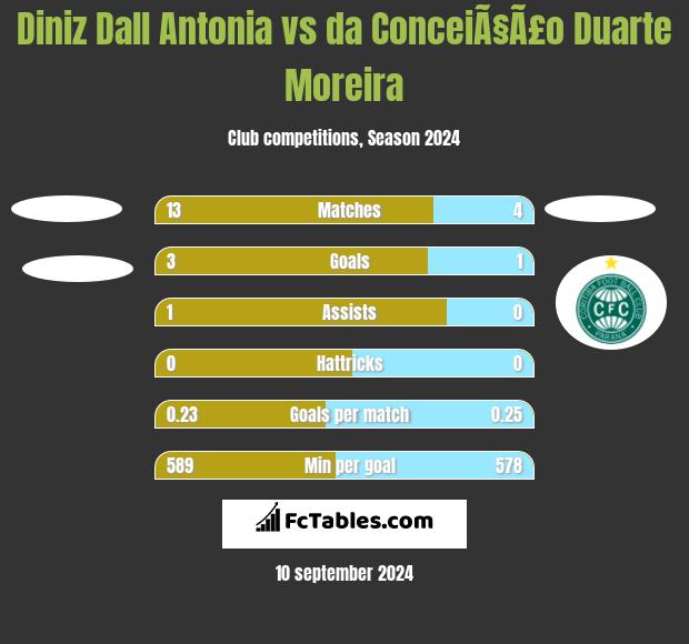 Diniz Dall Antonia vs da ConceiÃ§Ã£o Duarte Moreira h2h player stats