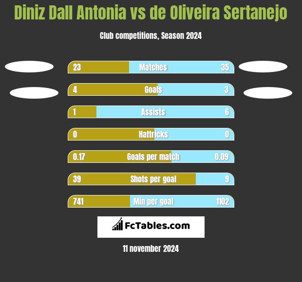 Diniz Dall Antonia vs de Oliveira Sertanejo h2h player stats