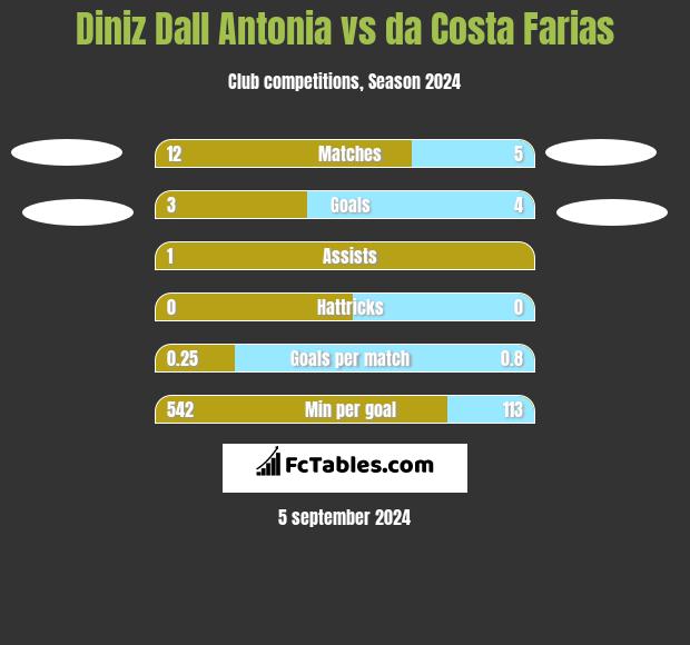 Diniz Dall Antonia vs da Costa Farias h2h player stats