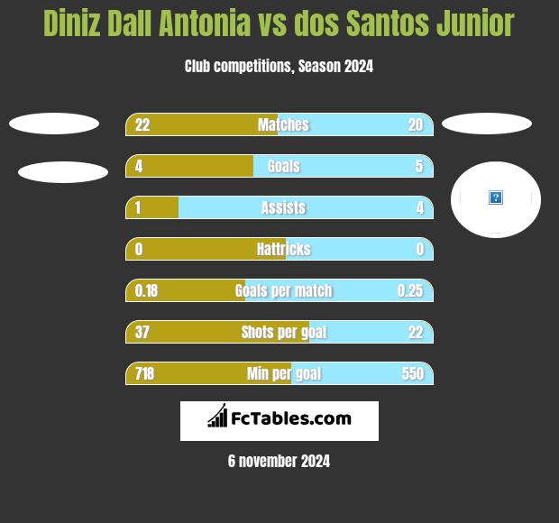 Diniz Dall Antonia vs dos Santos Junior h2h player stats