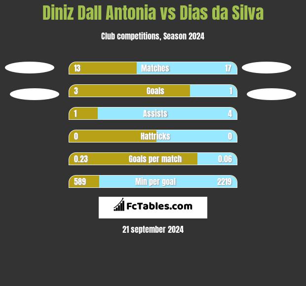 Diniz Dall Antonia vs Dias da Silva h2h player stats