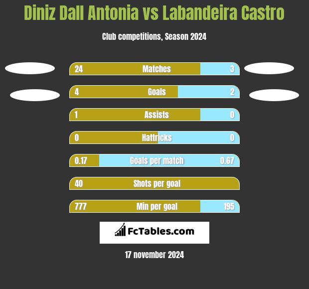 Diniz Dall Antonia vs Labandeira Castro h2h player stats