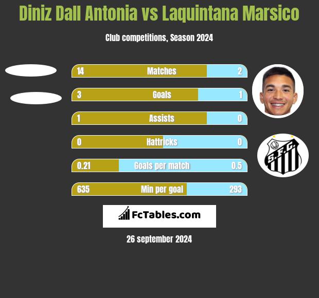 Diniz Dall Antonia vs Laquintana Marsico h2h player stats