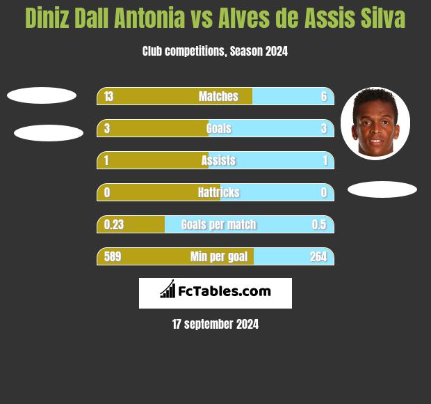 Diniz Dall Antonia vs Alves de Assis Silva h2h player stats