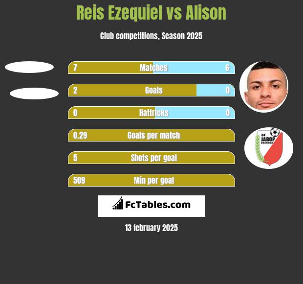 Reis Ezequiel vs Alison h2h player stats