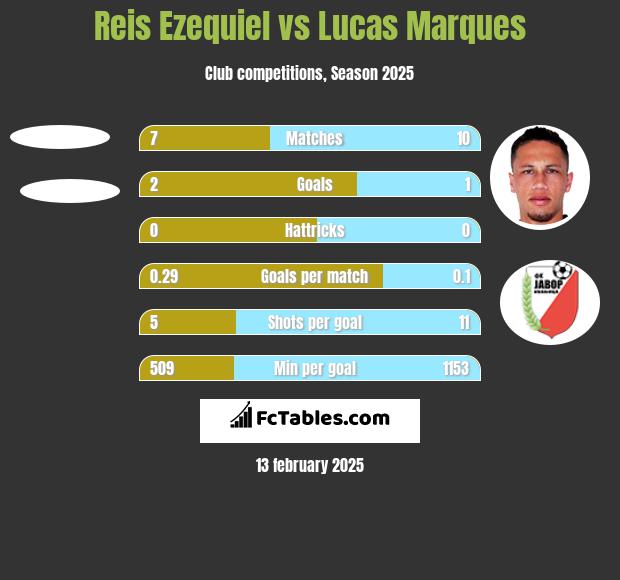 Reis Ezequiel vs Lucas Marques h2h player stats