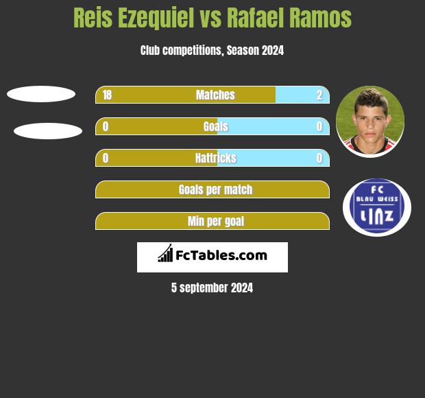 Reis Ezequiel vs Rafael Ramos h2h player stats