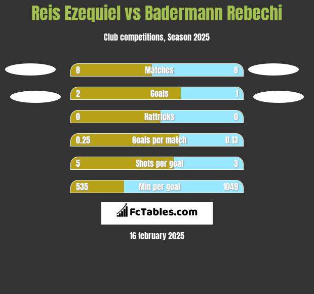 Reis Ezequiel vs Badermann Rebechi h2h player stats