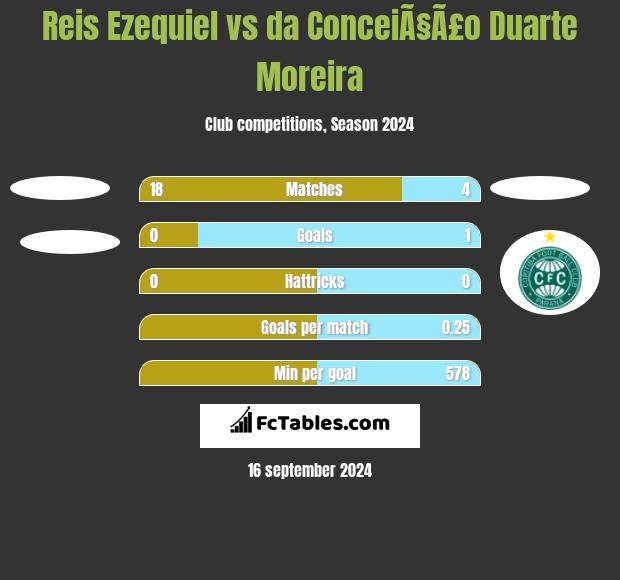 Reis Ezequiel vs da ConceiÃ§Ã£o Duarte Moreira h2h player stats