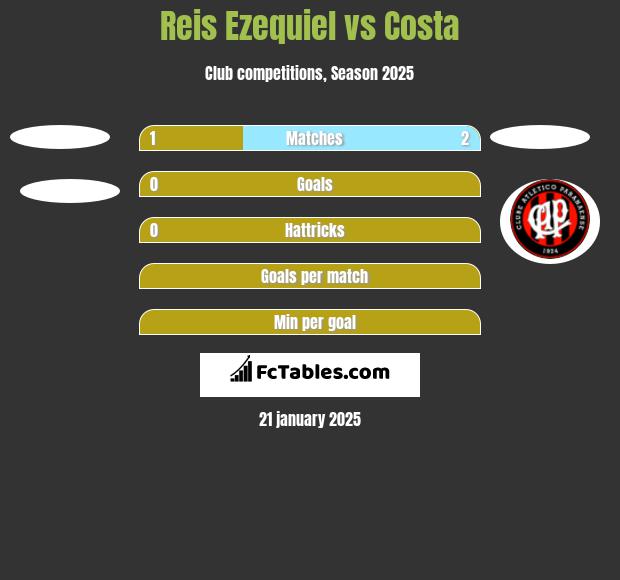 Reis Ezequiel vs Costa h2h player stats