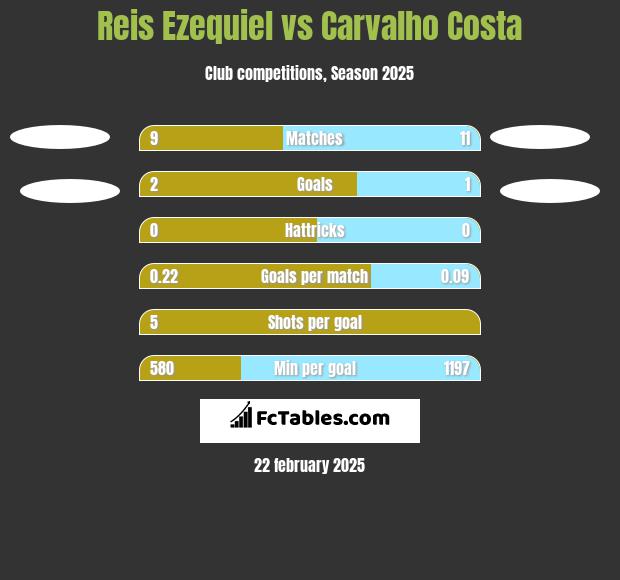 Reis Ezequiel vs Carvalho Costa h2h player stats