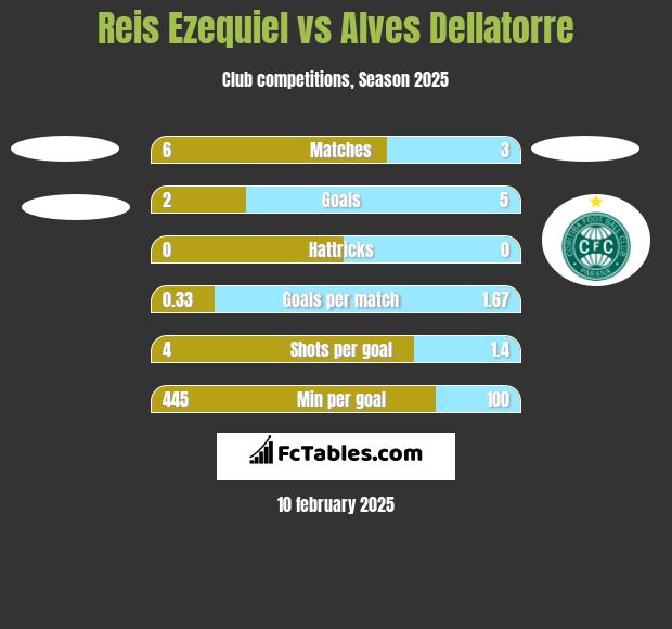 Reis Ezequiel vs Alves Dellatorre h2h player stats