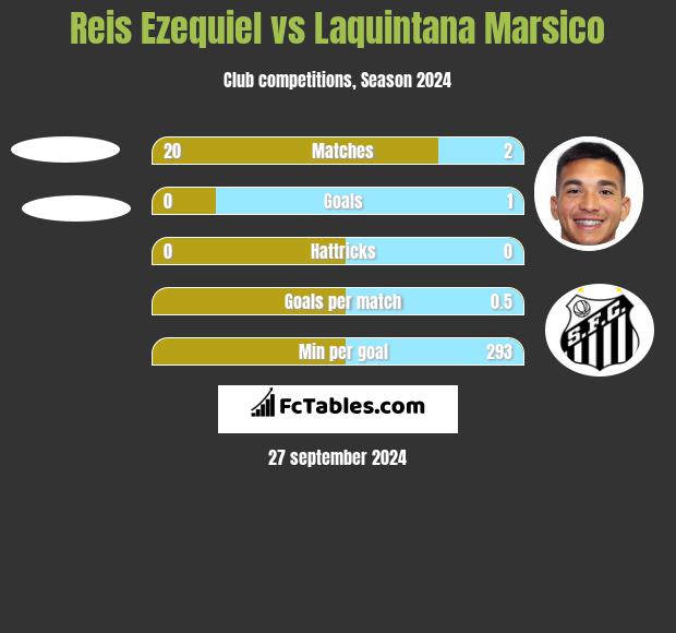 Reis Ezequiel vs Laquintana Marsico h2h player stats