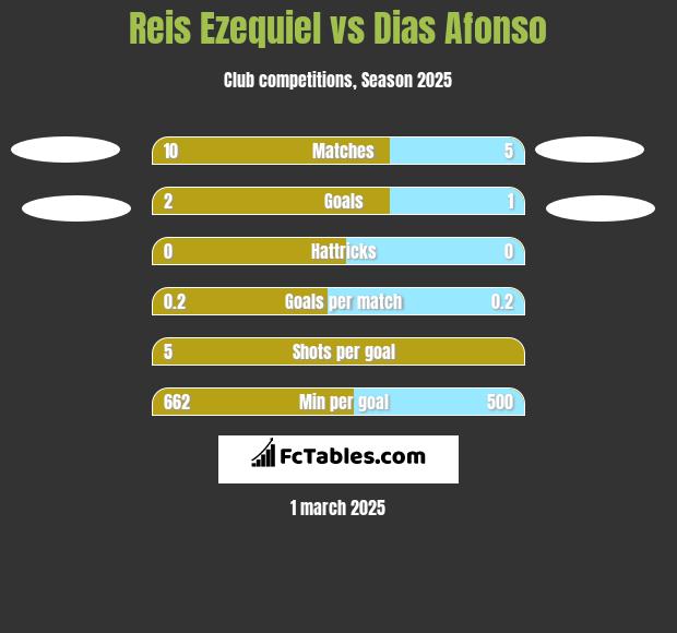 Reis Ezequiel vs Dias Afonso h2h player stats