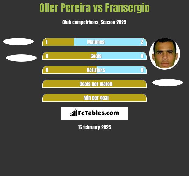 Oller Pereira vs Fransergio h2h player stats